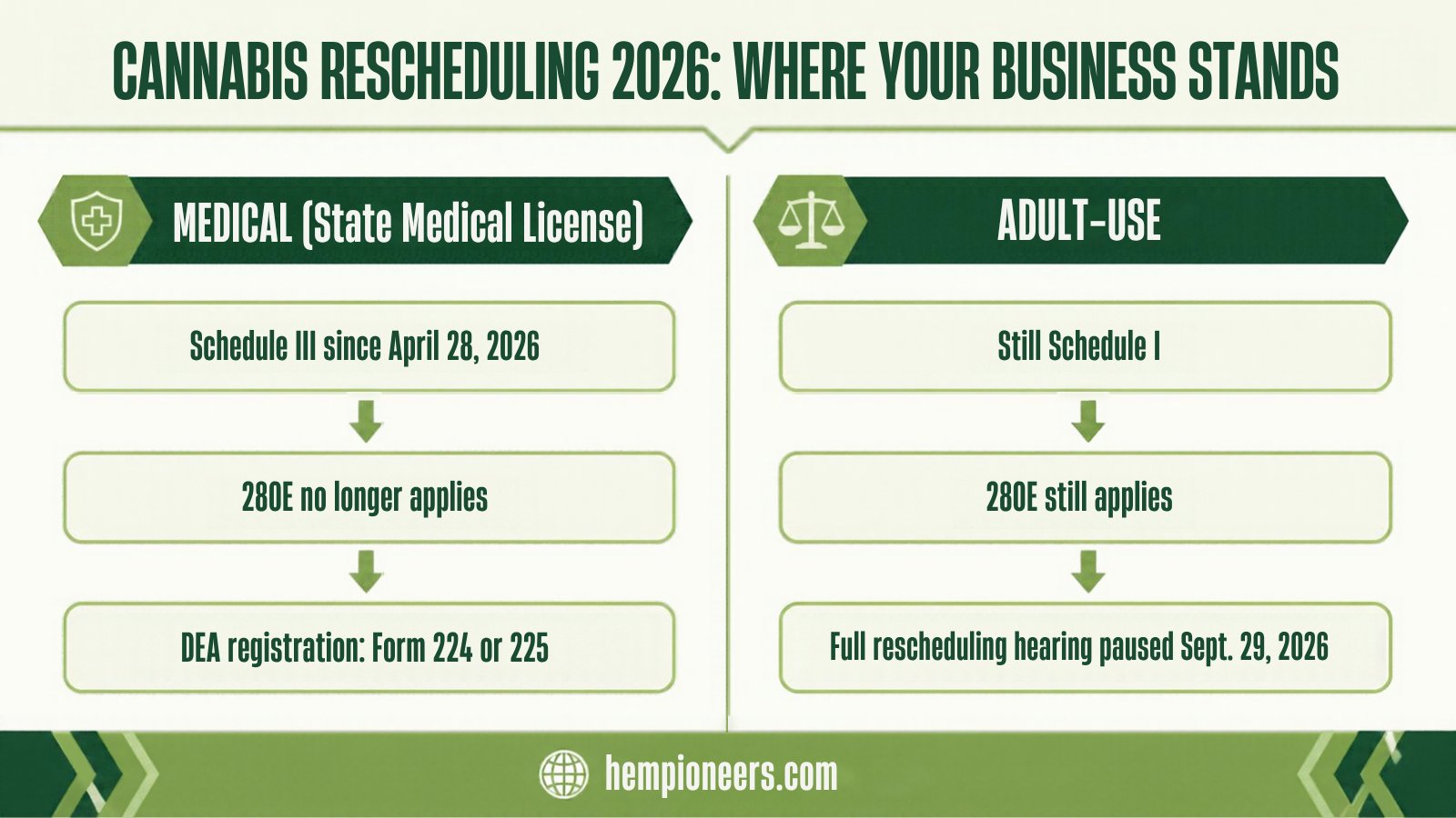 Diagram: cannabis rescheduling in 2026, comparing medical cannabis (Schedule III since April 28, 2026, 280E no longer applies, DEA registration) with adult-use cannabis (still Schedule I, 280E still applies, hearing paused)