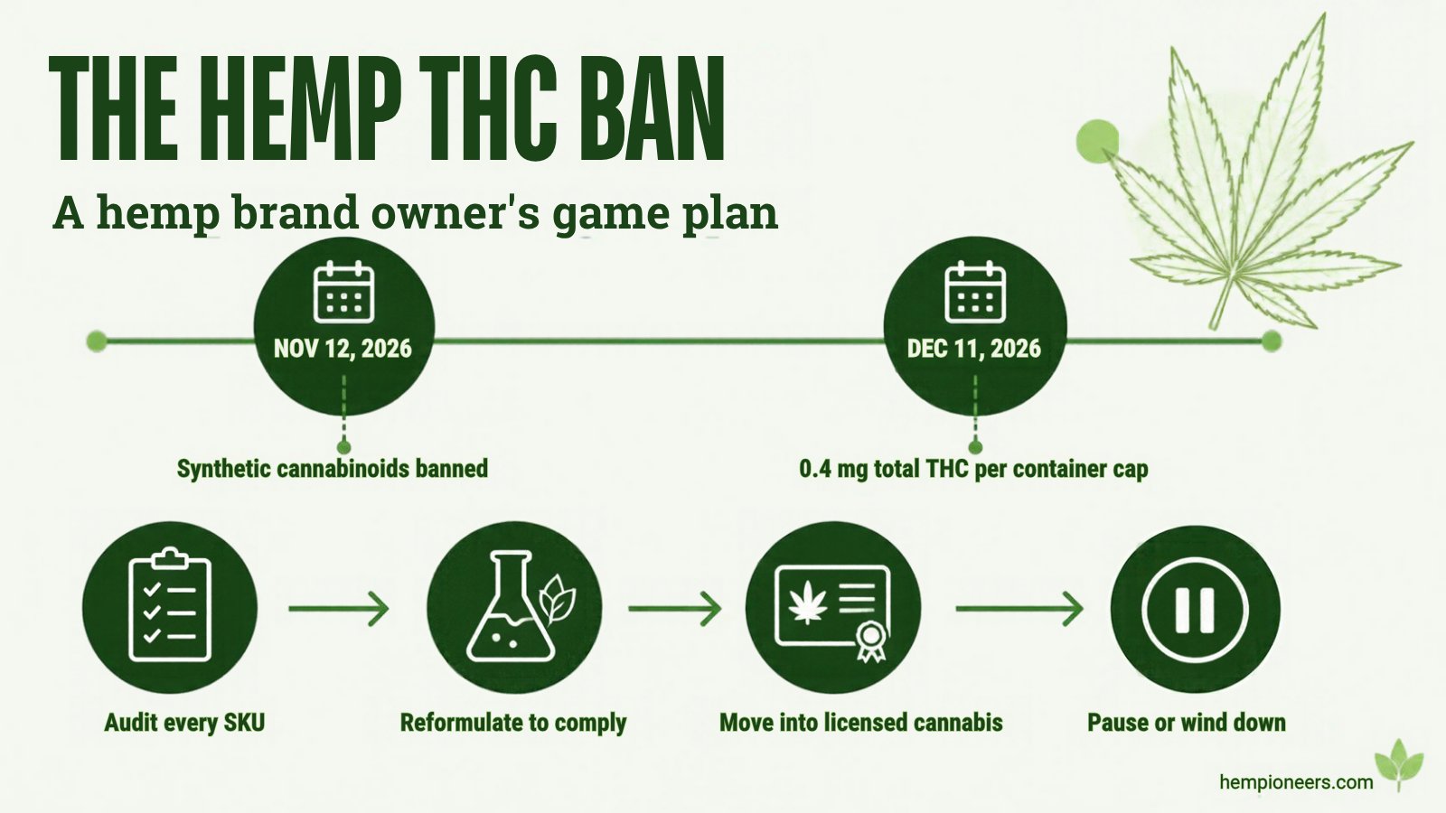 Diagram: the hemp THC ban timeline (Nov 12 and Dec 11, 2026) and a four-step game plan for hemp brands